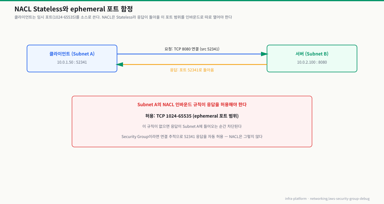 NACL Stateless와 ephemeral 포트 함정 — 클라이언트의 임시 포트(1024-65535)로 돌아오는 응답을 NACL 인바운드에서 따로 허용해야 한다