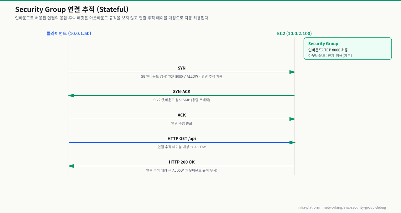 Security Group 연결 추적 — 인바운드 허용된 연결의 응답·후속 패킷은 아웃바운드 규칙을 보지 않고 연결 추적 매칭으로 자동 허용