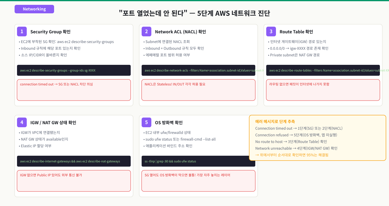 Security Group Stateful 동작 원리