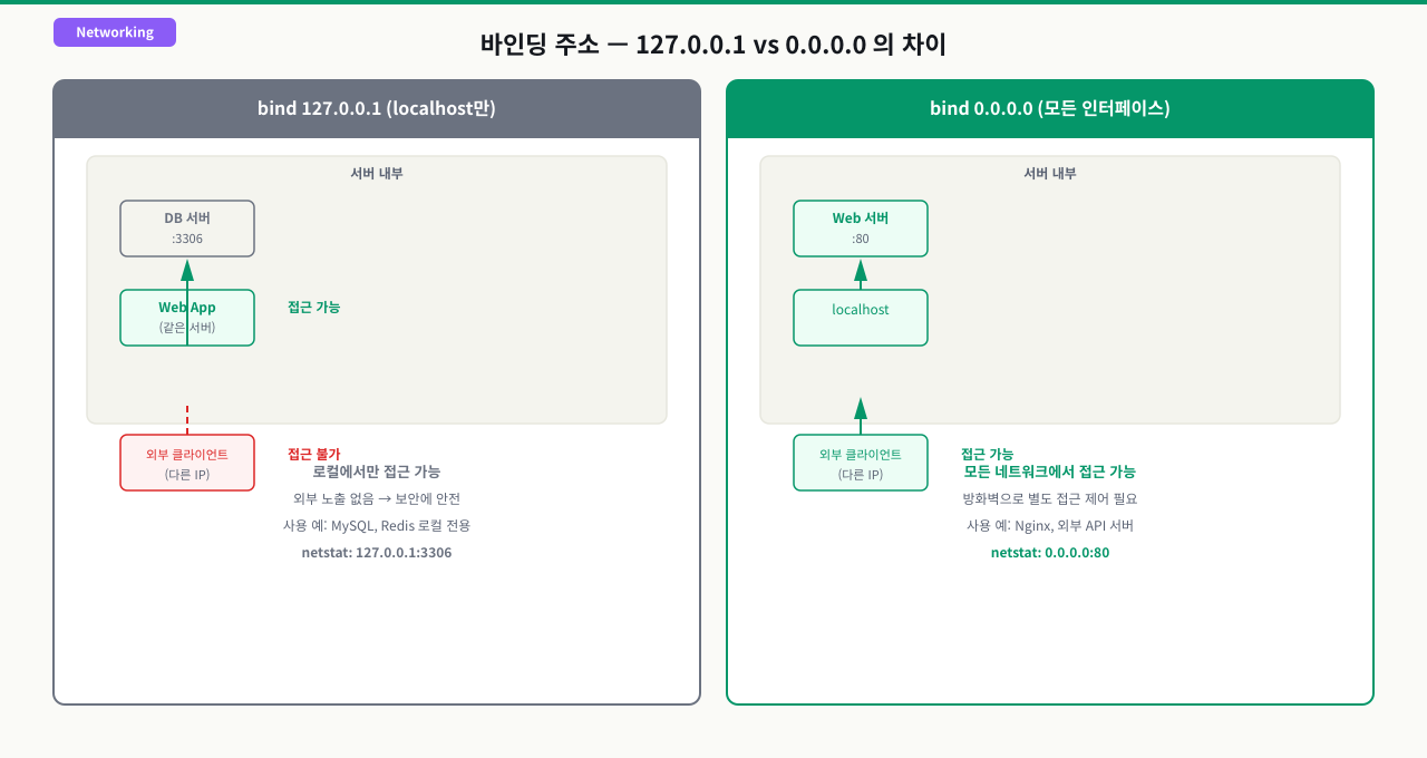 네트워크 바인딩 주소의 의미