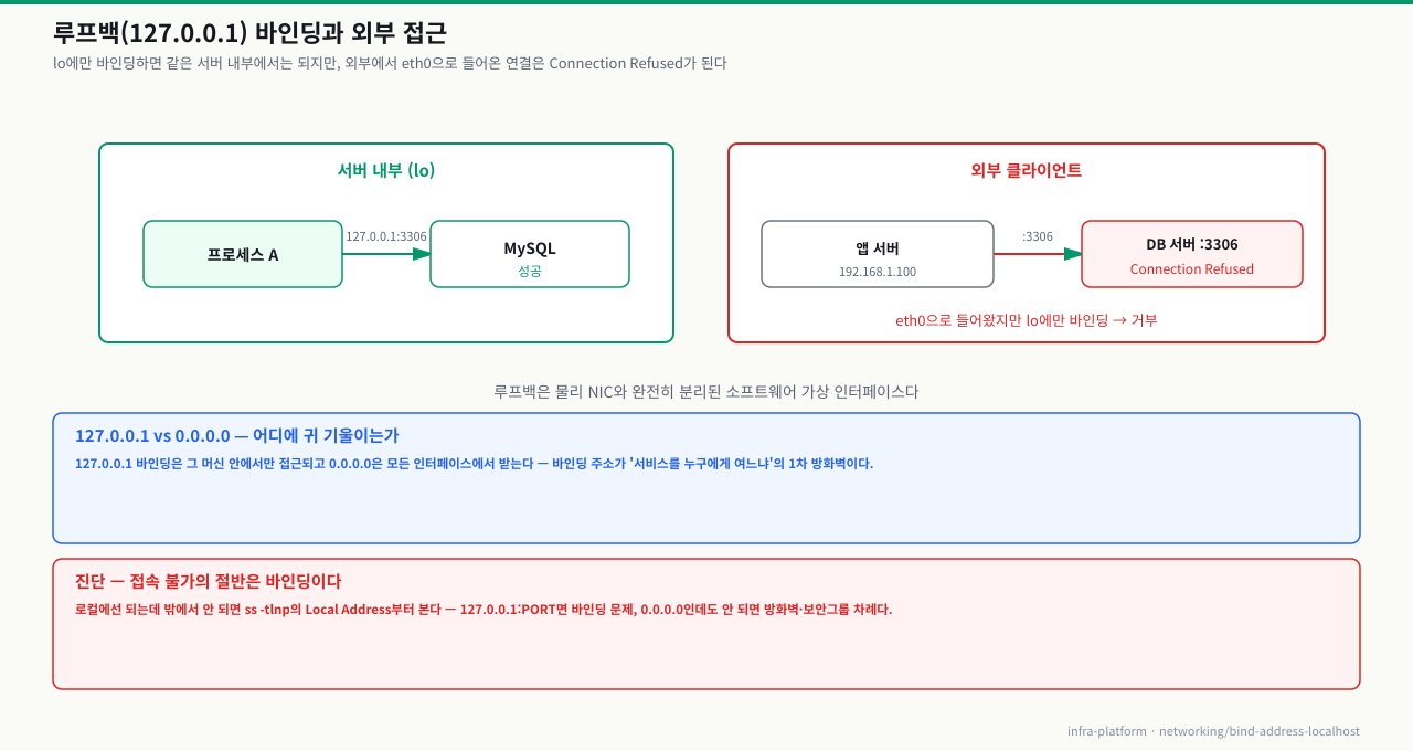 루프백 바인딩과 외부 접근 — 서버 내부 프로세스는 127.0.0.1:3306으로 MySQL 접속 성공, 외부 클라이언트는 eth0으로 들어와 lo 전용 바인딩 때문에 Connection Refused