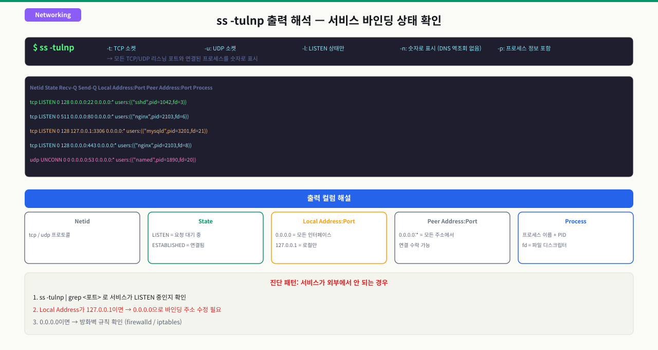 ss -tulnp 출력 해석