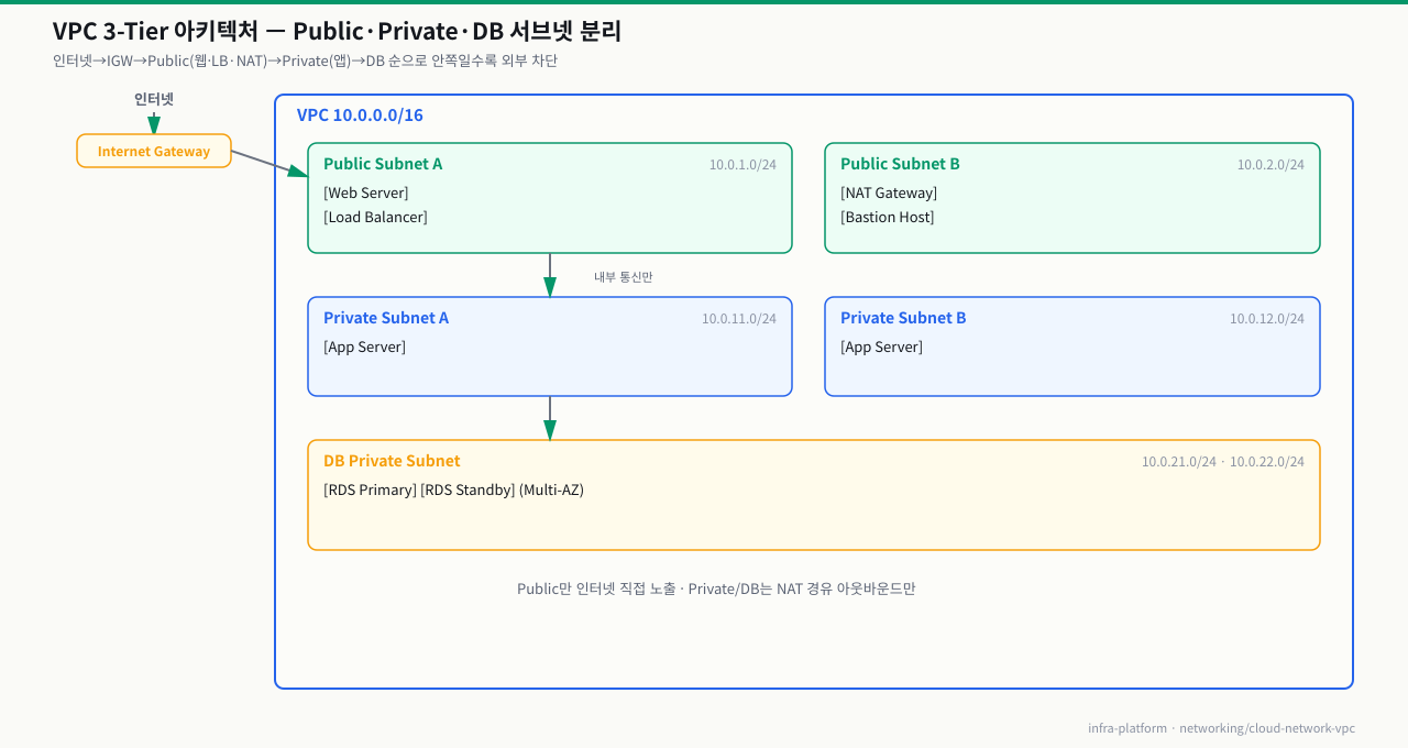 VPC 3-Tier 아키텍처 — IGW 아래 Public(웹·LB·NAT·Bastion)→Private(앱)→DB(RDS Multi-AZ) 서브넷으로 계층 분리