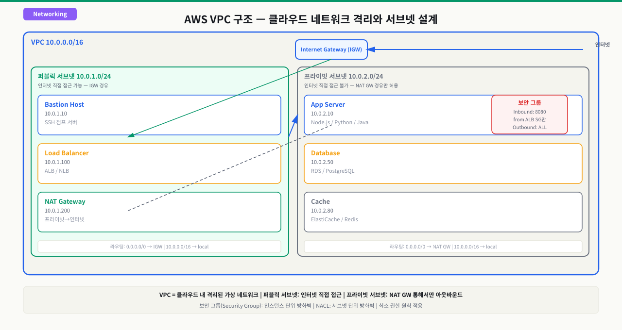 온프레미스 → AWS 개념 매핑