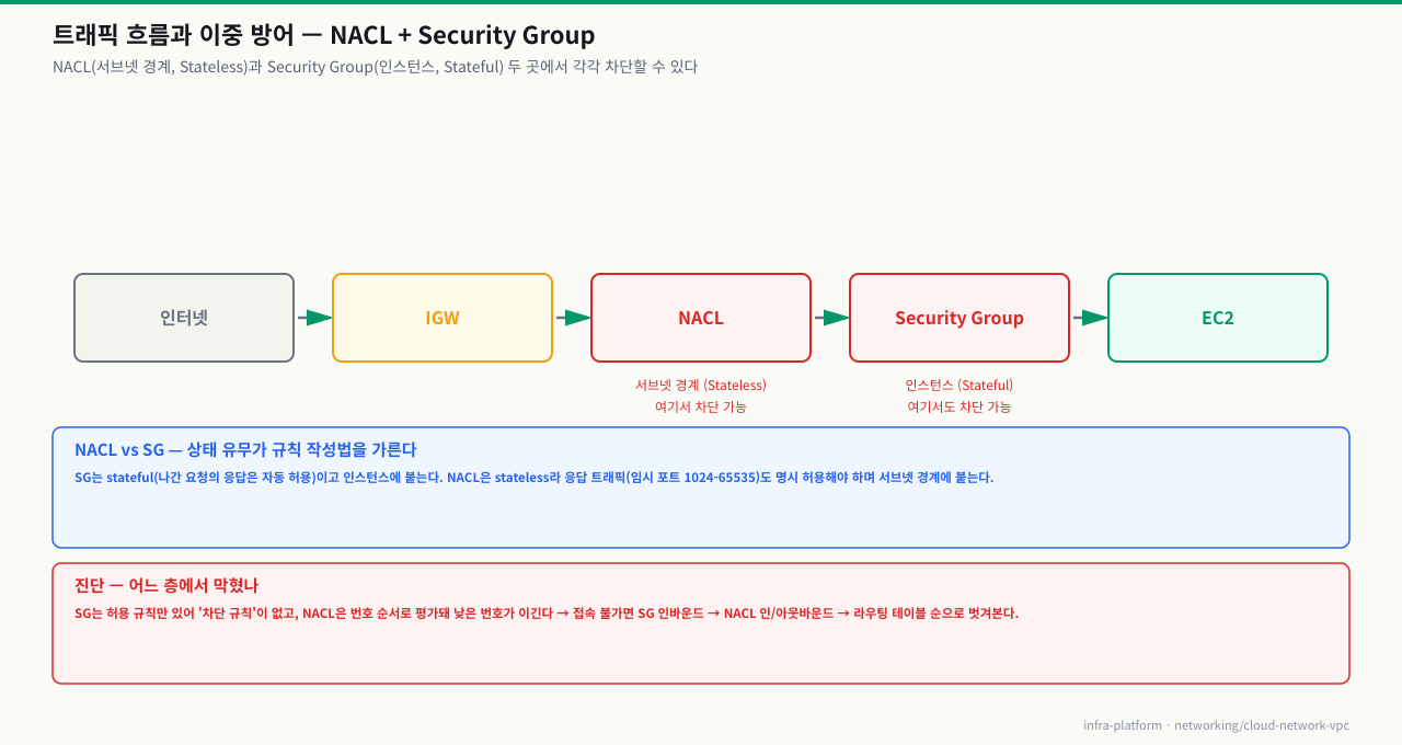 트래픽 흐름과 이중 방어 — 인터넷→IGW→NACL(서브넷·Stateless)→Security Group(인스턴스·Stateful)→EC2, 두 계층에서 각각 차단 가능