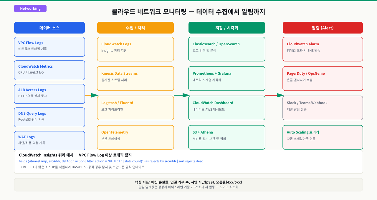 Observability 3요소 — 메트릭, 로그, 트레이스