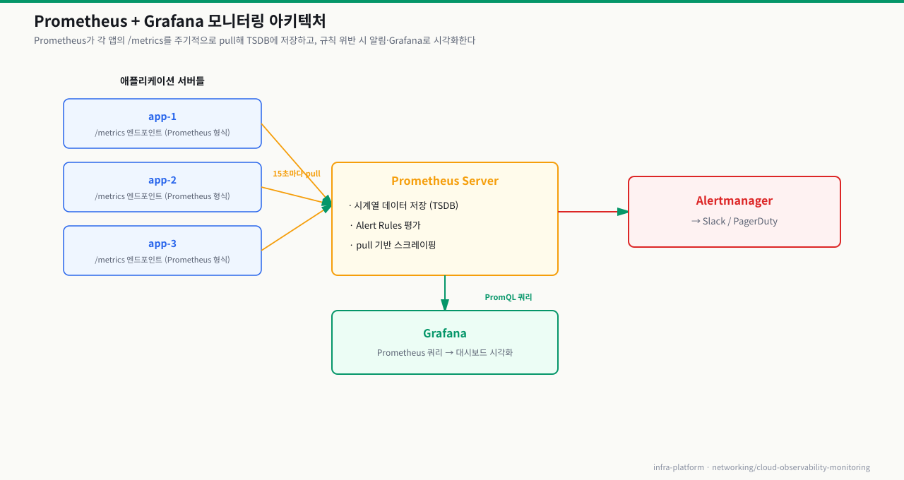 Prometheus + Grafana 아키텍처 — 앱 서버의 /metrics를 Prometheus가 15초마다 pull→TSDB 저장·Alert Rules 평가→Alertmanager(Slack/PagerDuty)·Grafana 시각화