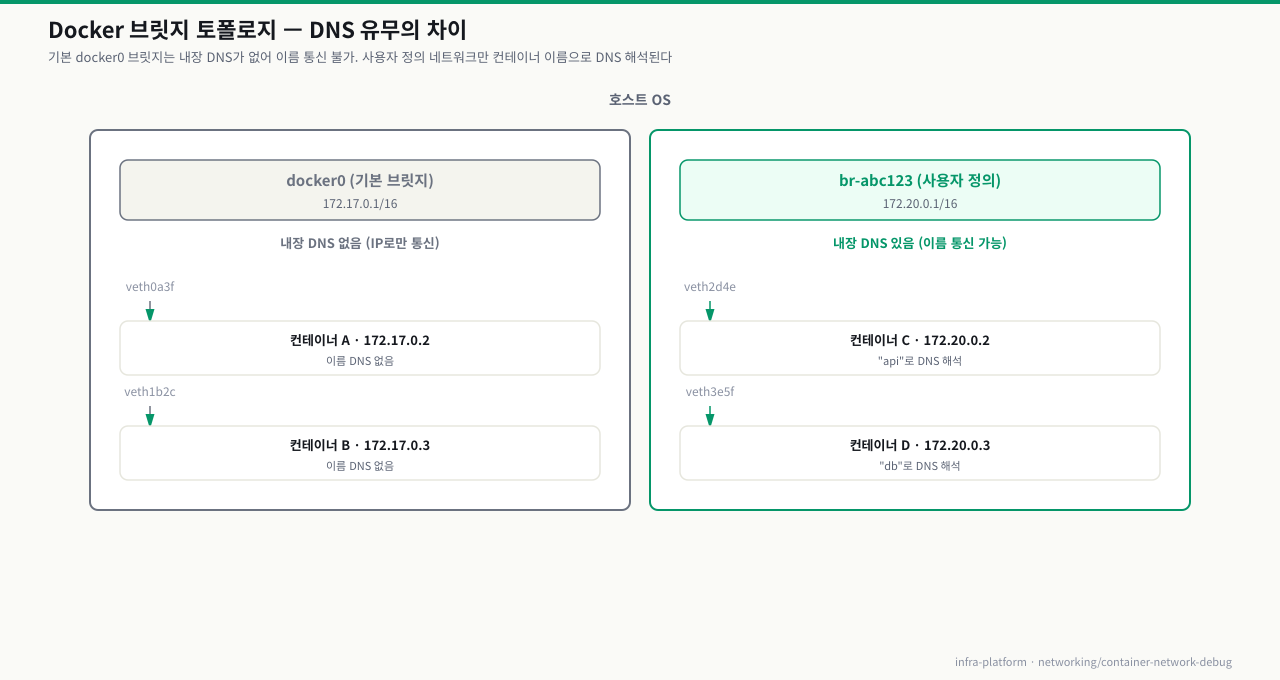 Docker 브릿지 토폴로지 — 기본 docker0는 내장 DNS가 없어 IP 통신만, 사용자 정의 네트워크(br-abc123)는 컨테이너 이름으로 DNS 해석