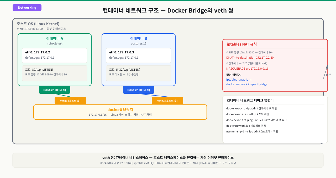 Docker 네트워크는 어떻게 생겼는가