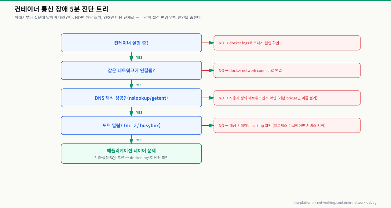 컨테이너 통신 장애 5분 진단 트리 — 실행 여부→같은 네트워크→DNS 해석→포트 열림 순으로 NO 분기 조치를 따라가며 원인을 좁히는 결정 트리