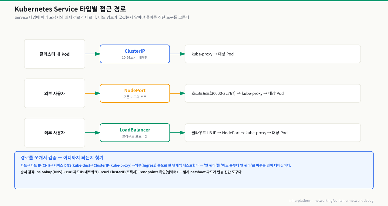 Kubernetes Service 타입별 접근 경로 — ClusterIP(내부)·NodePort(노드 포트)·LoadBalancer(클라우드 LB)의 요청자와 실제 경로 비교