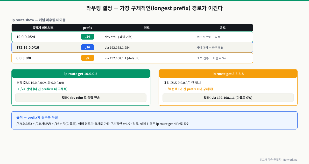 라우팅 결정과 longest prefix match — 커널 라우팅 테이블에 10.0.0.0/24(dev eth0 직접)·172.16.0.0/16(via 라우터 B)·0.0.0.0/0(via 디폴트 GW)이 있을 때, 목적지 10.0.0.5는 /24와 /0 둘 다 매칭되지만 더 구체적인 /24가 선택돼 eth0로 직접 전송되고, 8.8.8.8은 0.0.0.0/0만 일치해 디폴트 게이트웨이로 간다. prefix가 길수록(구체적일수록) 우선하며 실제 선택은 ip route get IP로 확인한다