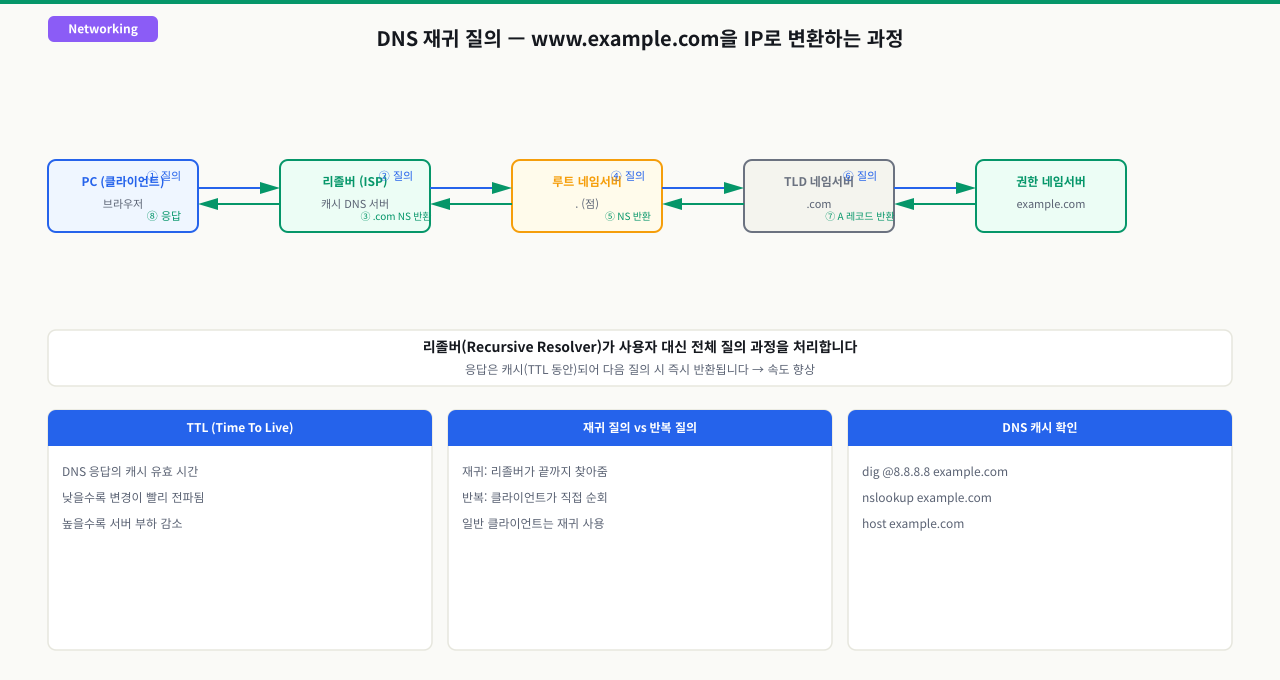 DNS 레코드 타입 완전 정복