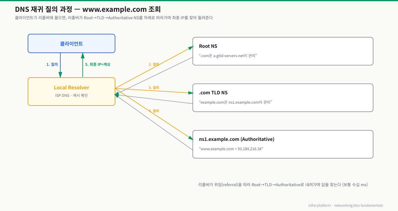DNS 재귀 질의 과정 — 클라이언트→Local Resolver→Root NS→.com TLD NS→Authoritative NS를 따라가며 위임을 받아 최종 IP를 찾는 흐름