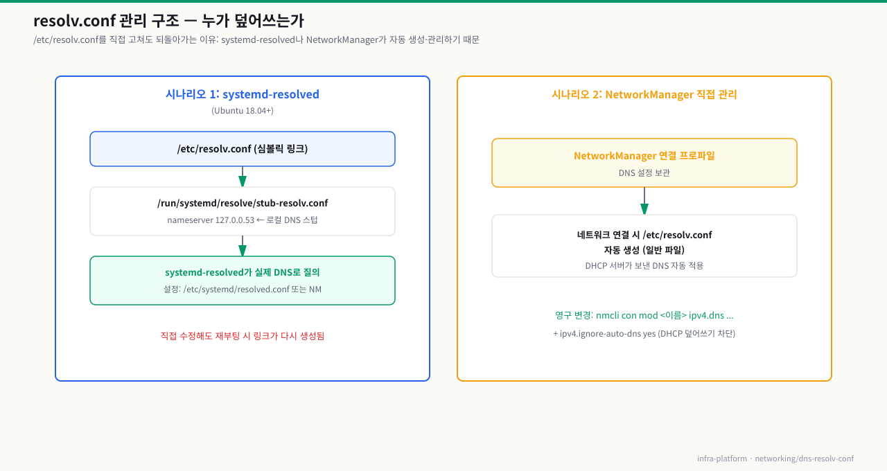 resolv.conf 관리 구조 — systemd-resolved(심볼릭 링크→stub-resolv.conf) 시나리오와 NetworkManager 직접 관리 시나리오 비교