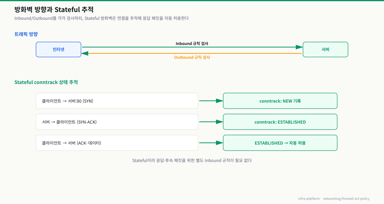 방화벽 방향과 Stateful 추적 — Inbound/Outbound를 검사하되 conntrack이 연결을 NEW→ESTABLISHED로 추적해 응답을 자동 허용