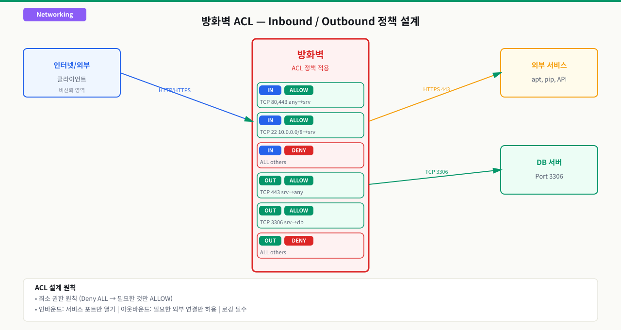 Inbound와 Outbound 방향 이해