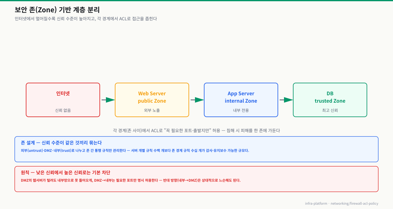 보안 존 기반 계층 분리 — 인터넷→public→internal→trusted로 신뢰 수준이 높아지고 각 경계에서 ACL로 접근 제한