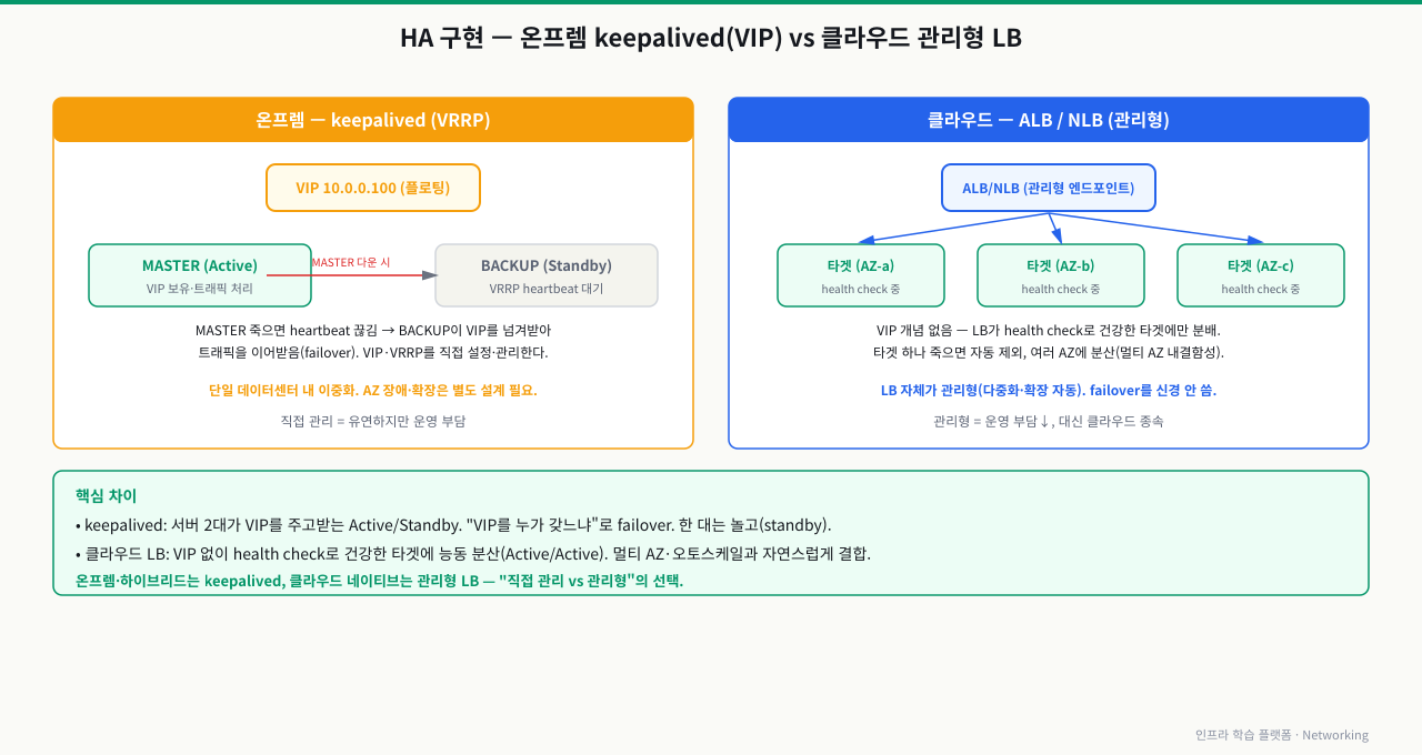 온프렘 keepalived vs 클라우드 관리형 LB 비교 — 온프렘은 서버 2대가 플로팅 VIP를 주고받는 Active/Standby로, MASTER가 죽으면 VRRP heartbeat가 끊겨 BACKUP이 VIP를 넘겨받아 failover하며 VIP·VRRP를 직접 설정·관리한다(한 대는 standby로 놀고, AZ 장애는 별도 설계). 클라우드 ALB/NLB는 VIP 개념 없이 health check로 건강한 타겟에 능동 분산하는 Active/Active로, 타겟이 죽으면 자동 제외하고 여러 AZ에 분산되며 LB 자체가 관리형이라 failover를 신경 쓰지 않는다. "직접 관리 vs 관리형"의 선택이다