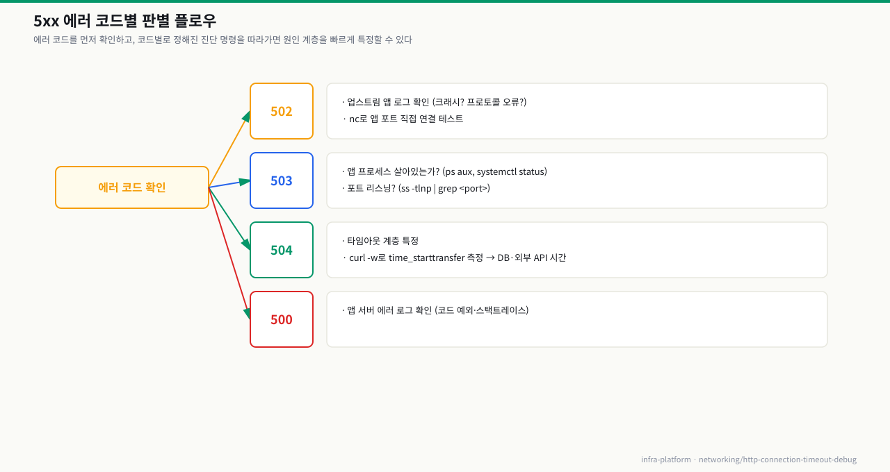 5xx 판별 플로우 — 에러 코드(502·503·504·500)별로 정해진 진단 명령을 따라 원인 계층을 특정하는 분기도