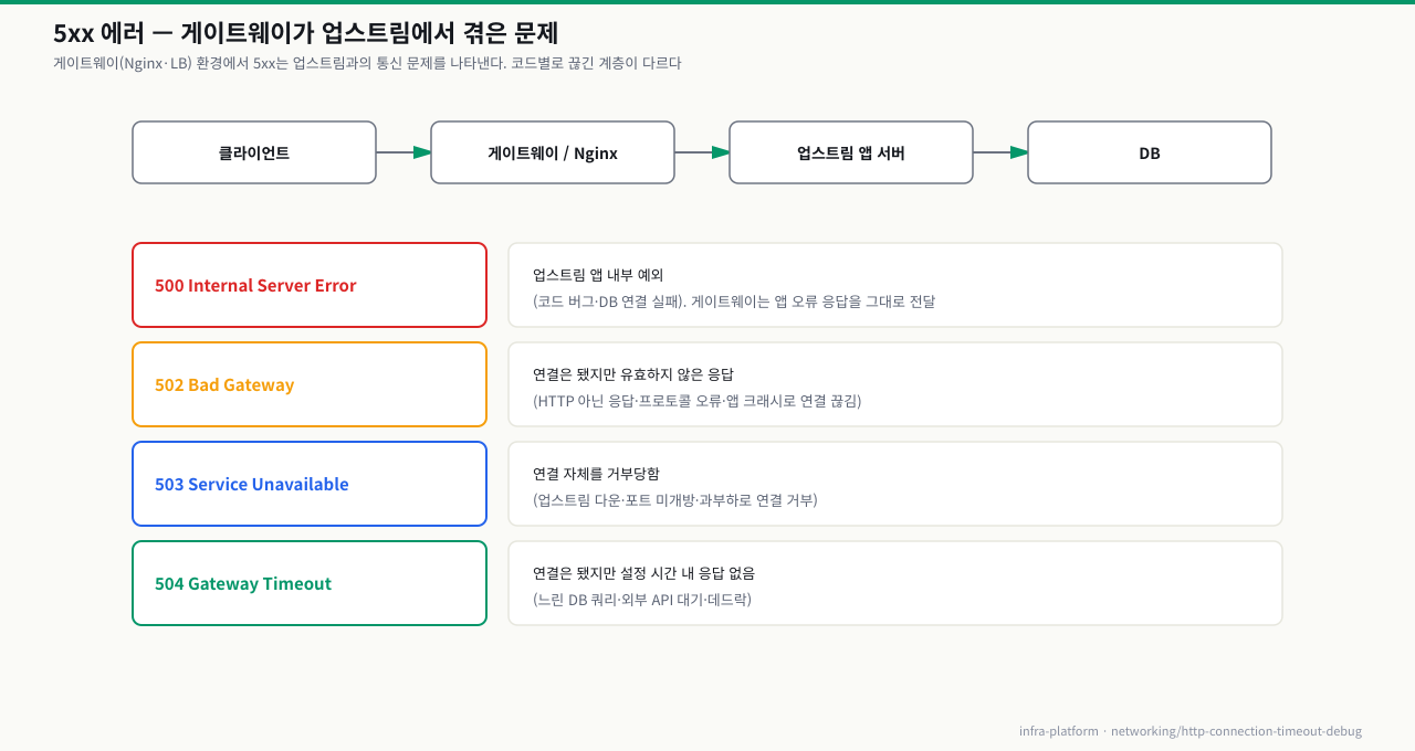 5xx 에러 계층 구분 — 클라이언트→게이트웨이→업스트림→DB 체인에서 500·502·503·504 각 코드가 가리키는 문제 계층