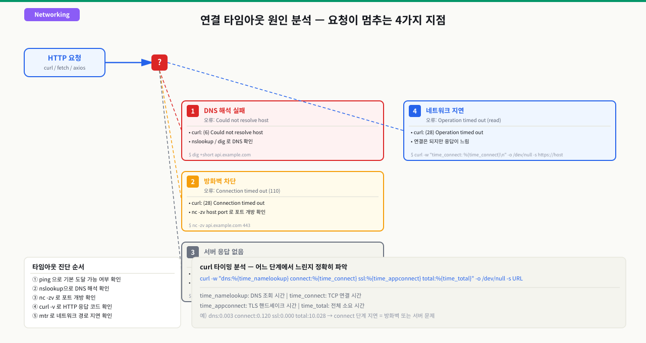 Connection Timeout vs Read Timeout vs Gateway Timeout