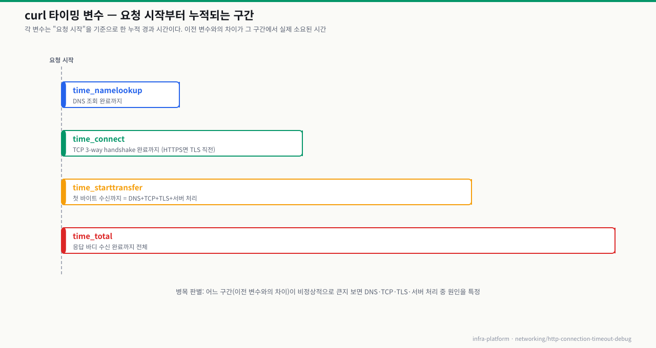 curl 타이밍 변수 — time_namelookup·time_connect·time_starttransfer·time_total이 요청 시작부터 누적되는 구간 타임라인