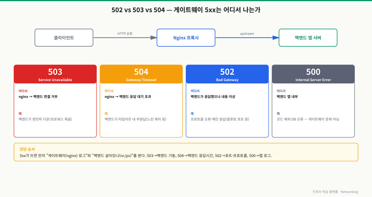 게이트웨이 5xx 오류가 발생하는 위치 — 클라이언트→Nginx 프록시→백엔드 앱 경로에서 503(Service Unavailable)은 백엔드 완전 다운으로 연결 거부, 504(Gateway Timeout)는 백엔드가 타임아웃 내 무응답, 502(Bad Gateway)는 백엔드가 응답했으나 프로토콜·내용 이상, 500(Internal Server Error)은 백엔드 앱 내부 코드 예외·DB 오류로 게이트웨이 문제가 아니다