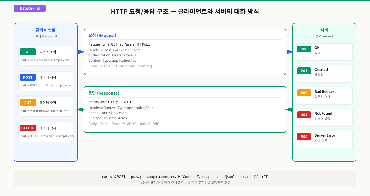 HTTP 메서드와 상태 코드 체계