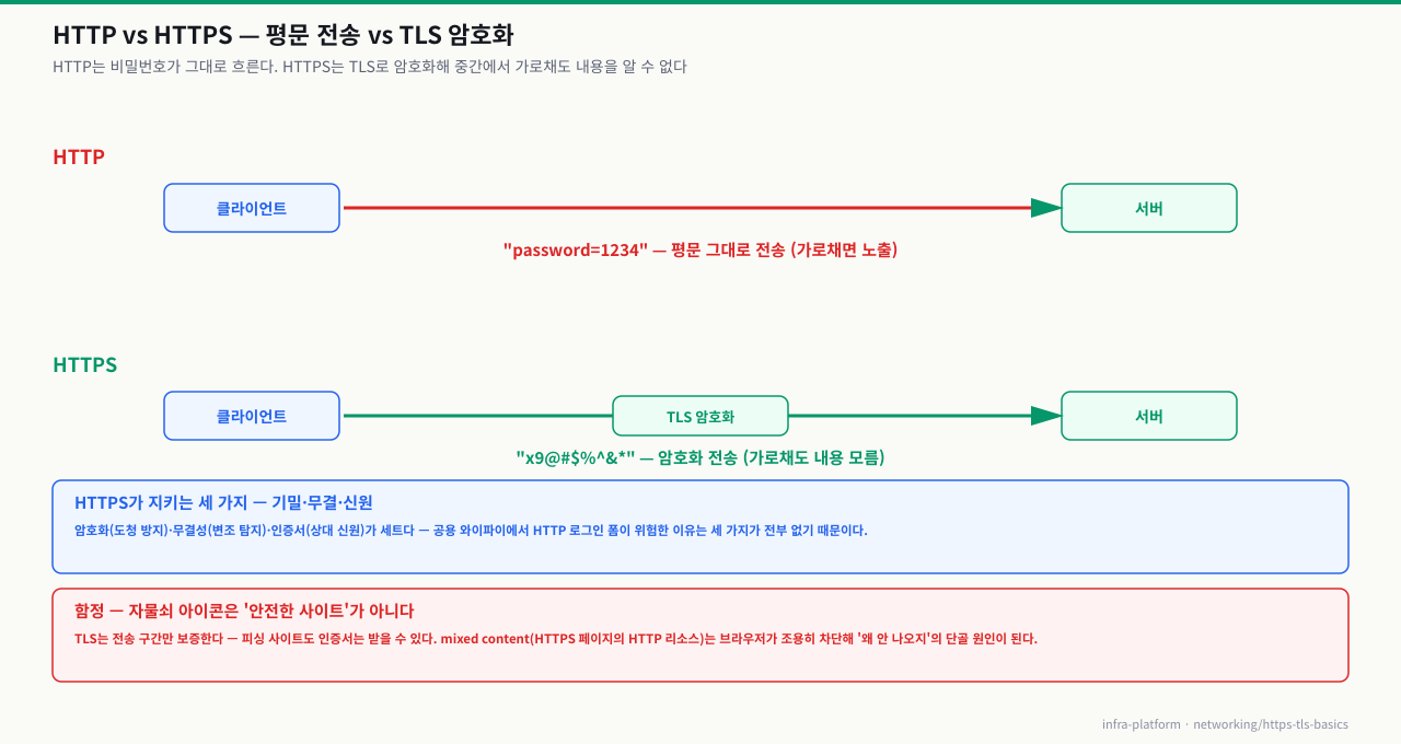 HTTP vs HTTPS — HTTP는 비밀번호를 평문으로 전송하지만 HTTPS는 TLS로 암호화해 가로채도 내용을 알 수 없음