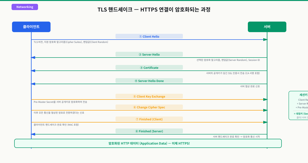 HTTP vs HTTPS — TLS가 하는 일