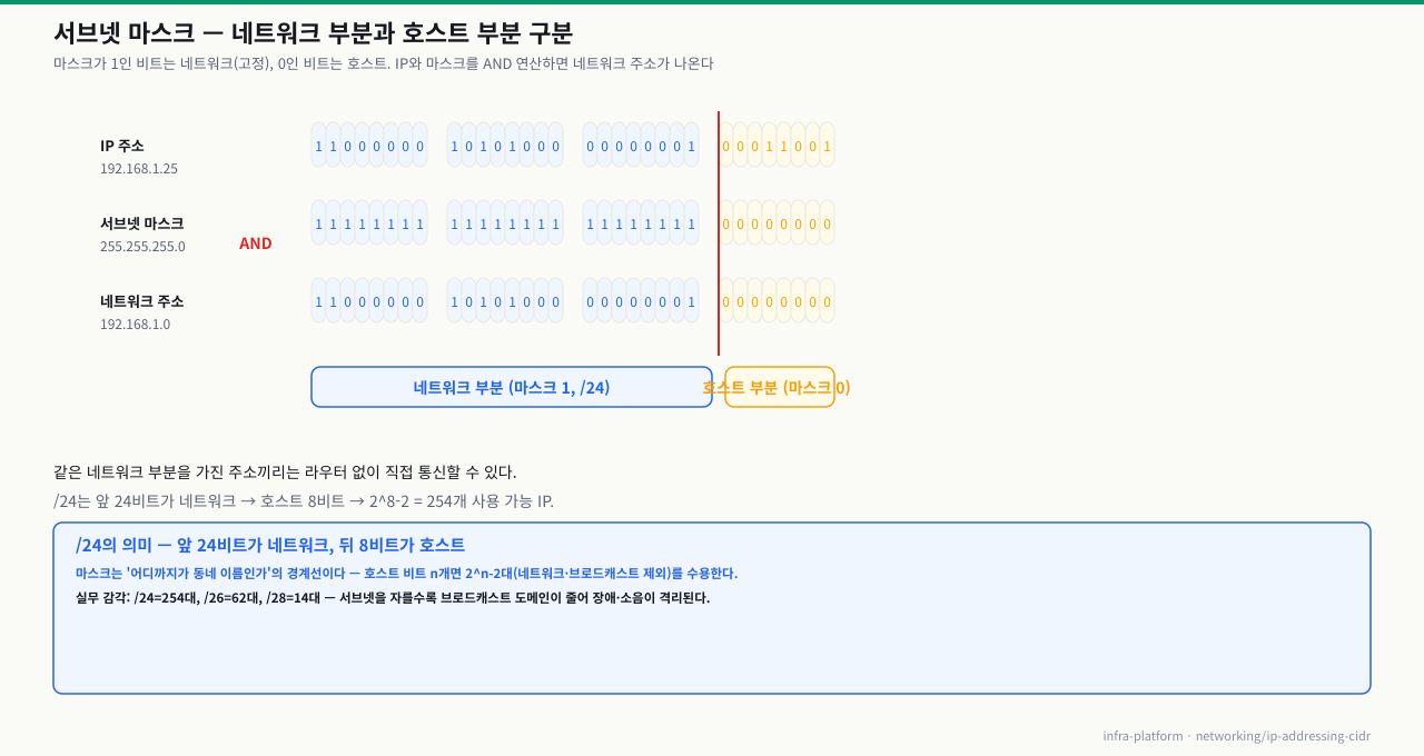 서브넷 마스크 비트 분해 — 192.168.1.25와 255.255.255.0을 AND 연산해 네트워크 주소를 얻는 과정, /24 경계로 네트워크·호스트 부분 구분
