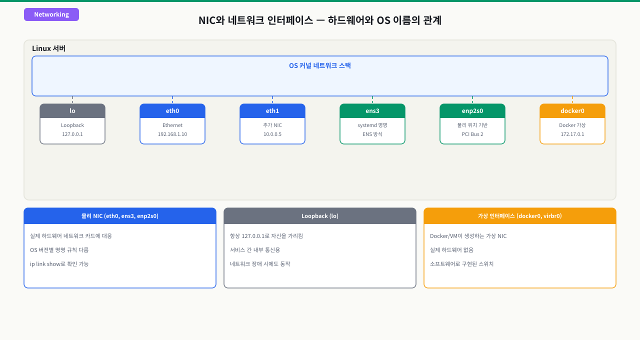 ip 명령어와 ifconfig — 인터페이스 상태 읽기