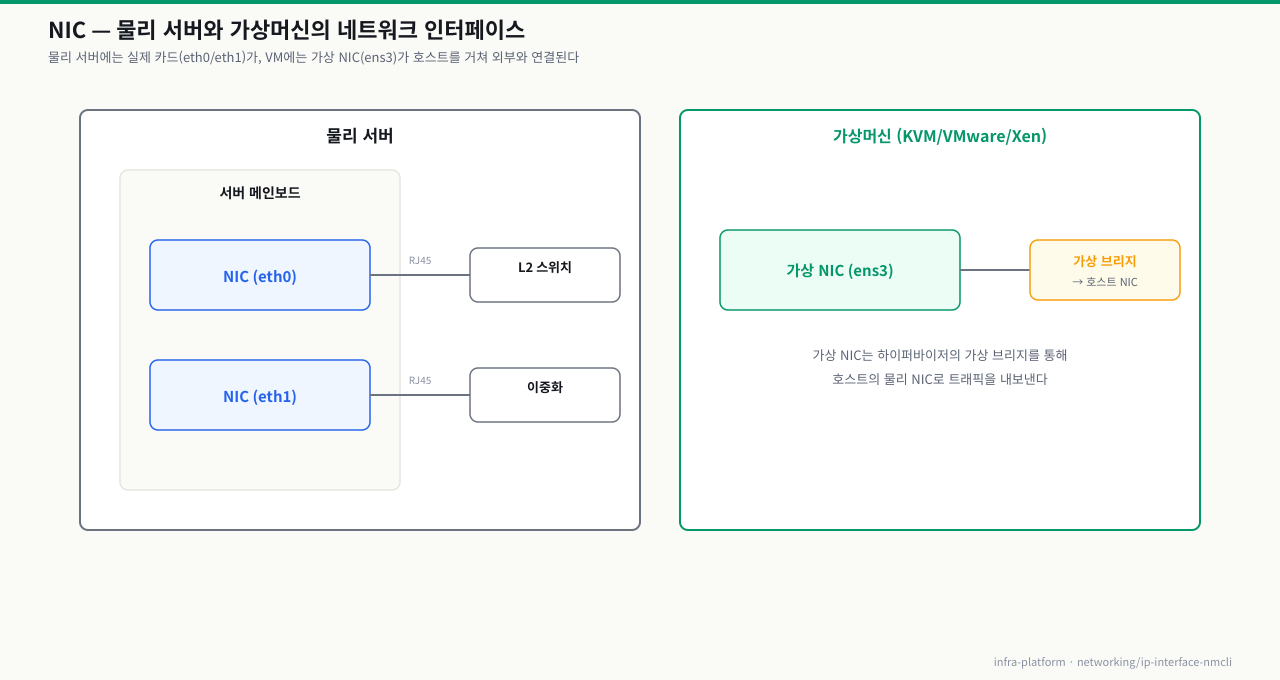 NIC 물리/가상 비교 — 물리 서버의 eth0/eth1은 RJ45로 스위치에 직접 연결, VM의 가상 NIC(ens3)는 가상 브리지를 거쳐 호스트 NIC로 연결