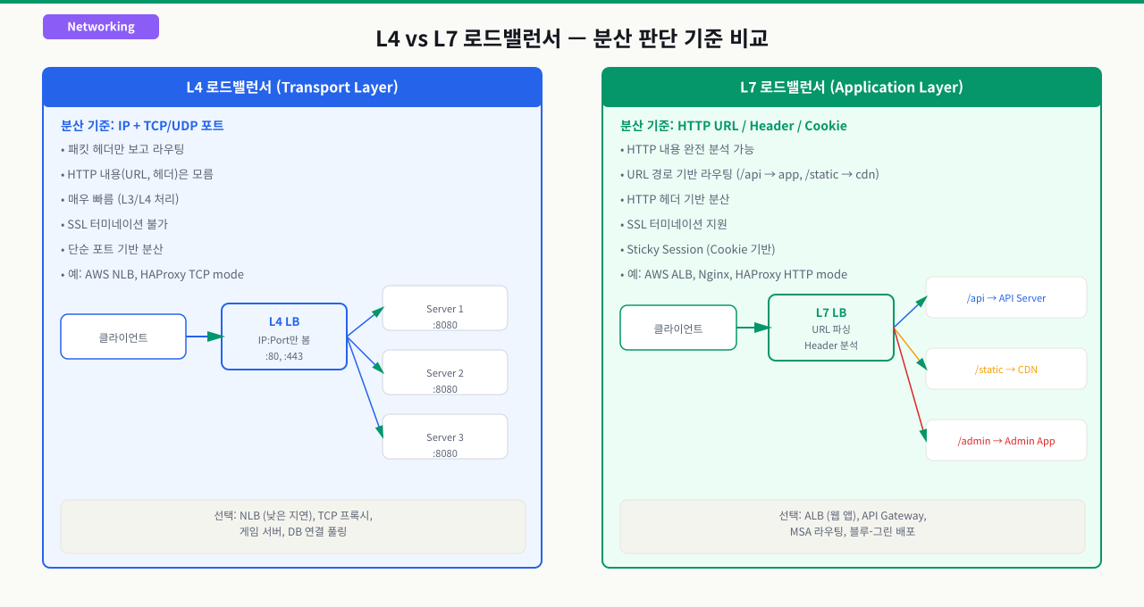 L4 vs L7 로드밸런서: 무엇을 보고 분산하는가