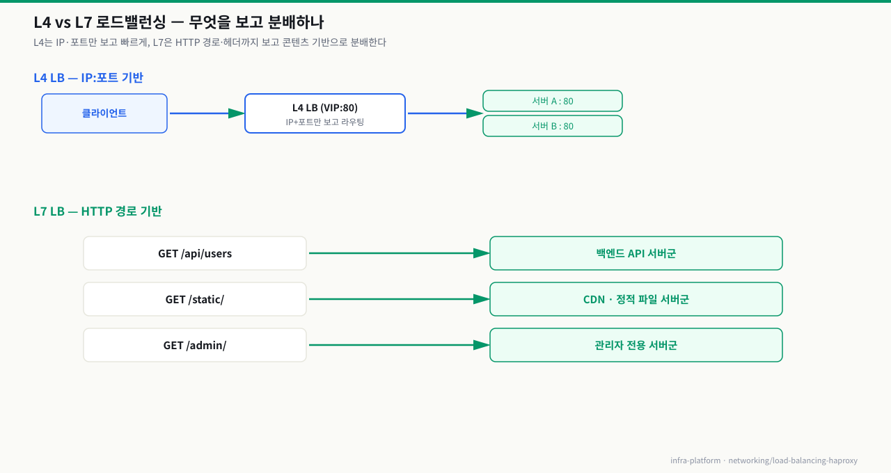 L4 vs L7 로드밸런싱 — L4는 IP·포트만 보고 분배, L7은 HTTP 경로(/api·/static·/admin)별로 분배