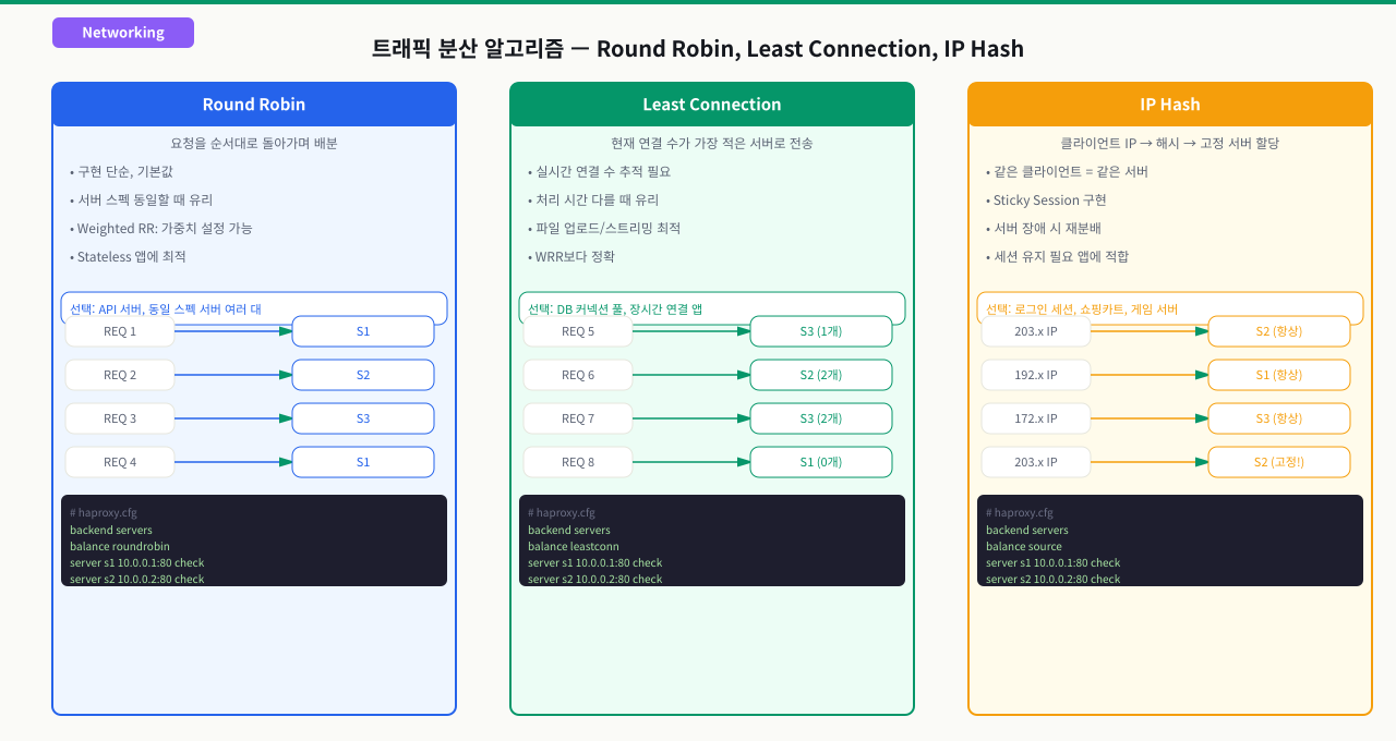 트래픽 분산 알고리즘: Round Robin, Least Connection, IP Hash