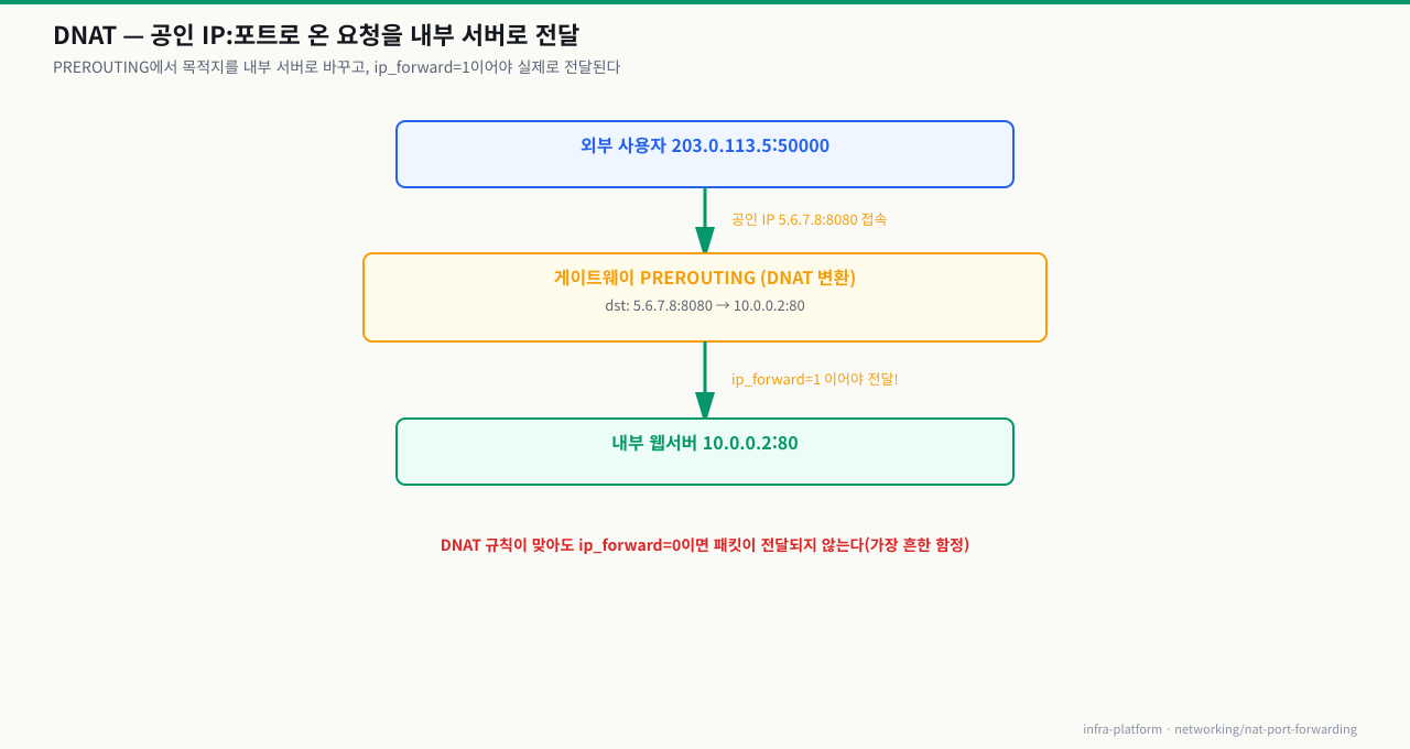 DNAT 흐름 — 게이트웨이 PREROUTING이 공인 IP:8080을 내부 웹서버로 변환, ip_forward=1이어야 전달