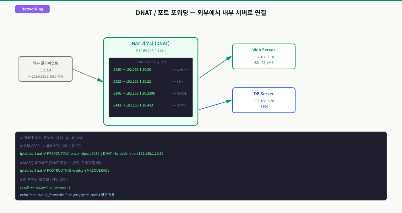 SNAT — 내부에서 외부로 나가는 주소 변환
