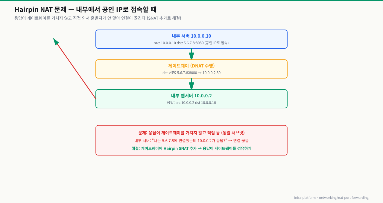 Hairpin NAT 문제 — 내부에서 공인 IP로 접속 시 응답이 게이트웨이를 거치지 않고 직접 와 출발지 불일치로 연결이 끊김