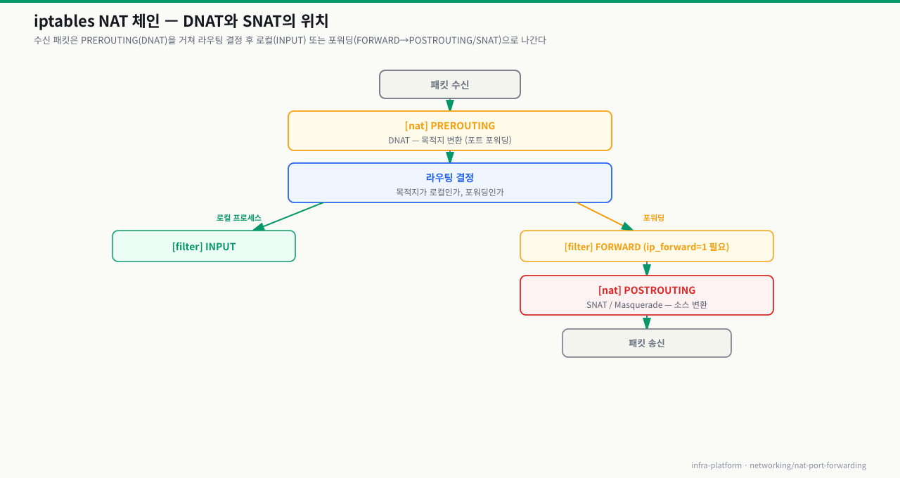 iptables NAT 체인 흐름 — 패킷 수신→[nat]PREROUTING(DNAT)→라우팅 결정→로컬은 INPUT, 포워딩은 FORWARD→[nat]POSTROUTING(SNAT)→송신