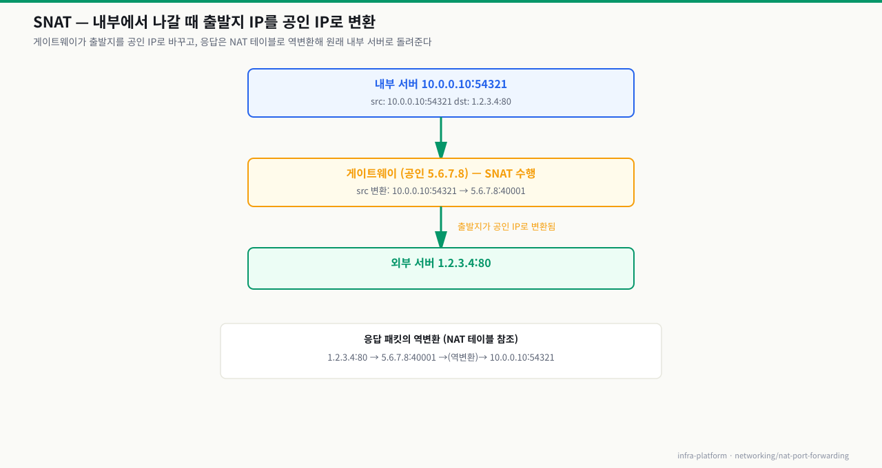 SNAT 흐름 — 게이트웨이가 내부 서버 출발지를 공인 IP로 변환하고 응답을 NAT 테이블로 역변환