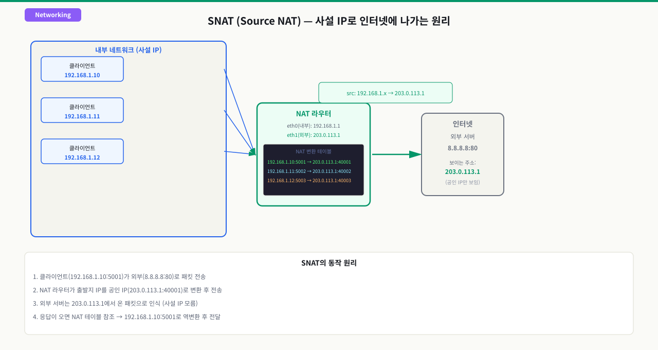 DNAT와 포트 포워딩 — 외부에서 내부로