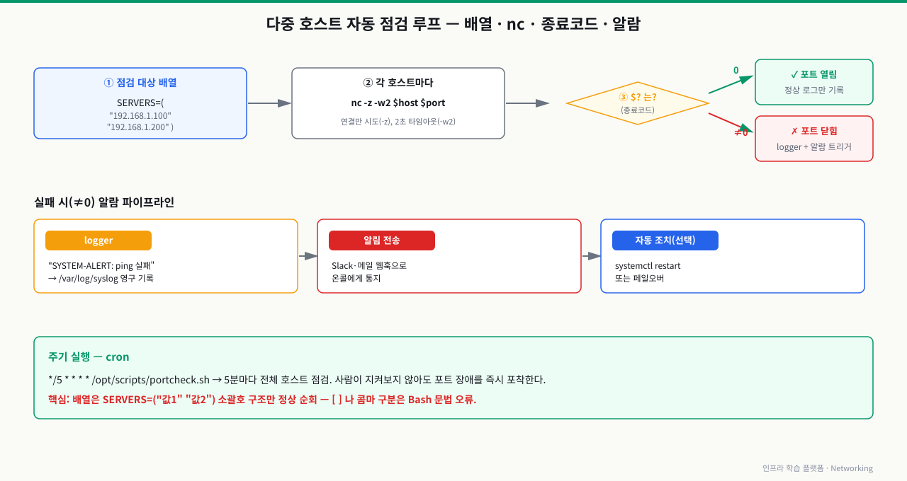 다중 호스트 자동 점검 루프 — SERVERS=("192.168.1.100" "192.168.1.200") 배열을 for로 순회하며 nc -z -w2로 각 포트를 시도하고, 종료코드 $?가 0이면 정상 로그만 남기고 0이 아니면 logger로 syslog에 경고를 남긴 뒤 Slack·메일 알림과 선택적 자동 조치(restart)로 이어진다. cron으로 5분마다 실행해 무인 감시하며, 배열은 소괄호 구조만 정상 순회한다