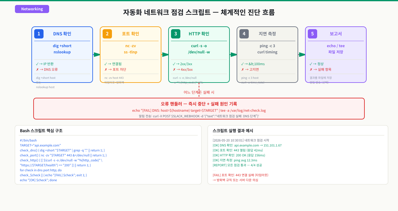 nc(netcat)와 종료 코드($?)를 이용한 포트 점검
