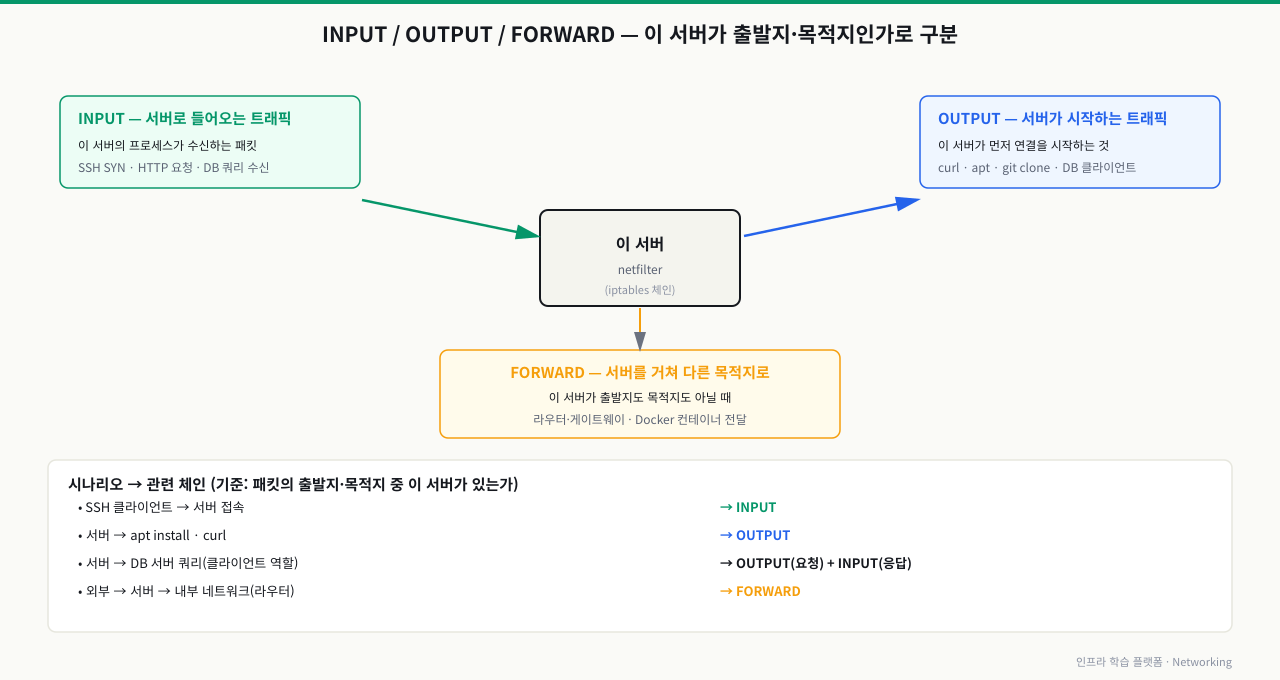 iptables 세 체인을 패킷 방향으로 구분하는 다이어그램 — 기준은 "패킷의 출발지·목적지 중 이 서버 자신이 있는가"다. INPUT은 외부에서 이 서버로 들어와 이 서버의 프로세스가 수신하는 트래픽(SSH SYN·HTTP 요청·DB 쿼리 수신), OUTPUT은 이 서버가 먼저 연결을 시작하는 아웃바운드(curl·apt·git clone·DB 클라이언트), FORWARD는 이 서버가 출발지도 목적지도 아니고 거쳐 가기만 하는 트래픽(라우터·게이트웨이·Docker 컨테이너 전달)이다. SSH 접속은 INPUT, apt·curl은 OUTPUT, DB 쿼리는 OUTPUT(요청)+INPUT(응답), 라우터 경유는 FORWARD
