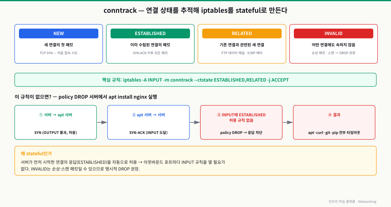 conntrack 연결 상태 4종(NEW·ESTABLISHED·RELATED·INVALID)과 ESTABLISHED 허용 규칙이 없을 때의 장애 — policy DROP 서버에서 apt install을 실행하면 서버의 SYN은 OUTPUT을 통과하지만 돌아오는 SYN-ACK가 INPUT에서 ESTABLISHED 허용 규칙이 없어 DROP되어 apt·curl·git·pip가 전부 타임아웃된다. -m conntrack --ctstate ESTABLISHED,RELATED -j ACCEPT 한 줄이 아웃바운드 응답을 자동 허용한다