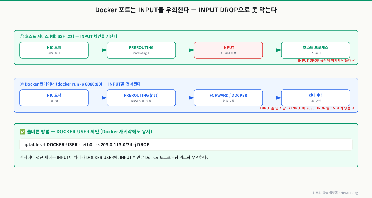 Docker 포트가 INPUT 체인을 우회하는 경로 비교 — 호스트 서비스(:22)는 NIC→PREROUTING→INPUT→프로세스로 INPUT에서 필터되지만, Docker 컨테이너(-p 8080:80)는 NIC→PREROUTING(nat DNAT)→FORWARD/DOCKER→컨테이너로 INPUT을 건너뛰어 INPUT에 8080 DROP을 넣어도 효과가 없다. 컨테이너 접근 제어는 DOCKER-USER 체인(iptables -I DOCKER-USER -i eth0 ! -s 203.0.113.0/24 -j DROP)으로 해야 하며 Docker 재시작에도 유지된다