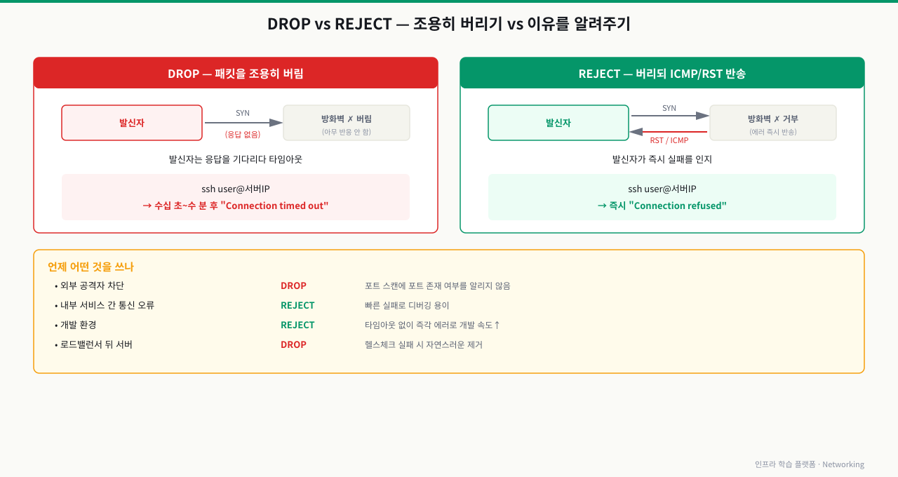 DROP vs REJECT 발신자 경험 비교 — DROP은 패킷을 조용히 버려 발신자가 응답을 기다리다 수십 초~수 분 후 "Connection timed out"으로 실패를 인지하고, REJECT는 패킷을 버리되 ICMP 에러(또는 TCP RST)를 반송해 발신자가 즉시 "Connection refused"로 실패를 인지한다. 외부 공격자 차단은 DROP(포트 스캔에 포트 존재 여부를 숨김), 내부 서비스 통신 오류·개발 환경은 REJECT(빠른 실패로 디버깅 용이), 로드밸런서 뒤 서버는 DROP(헬스체크 실패 시 자연스러운 제거)이 권장된다