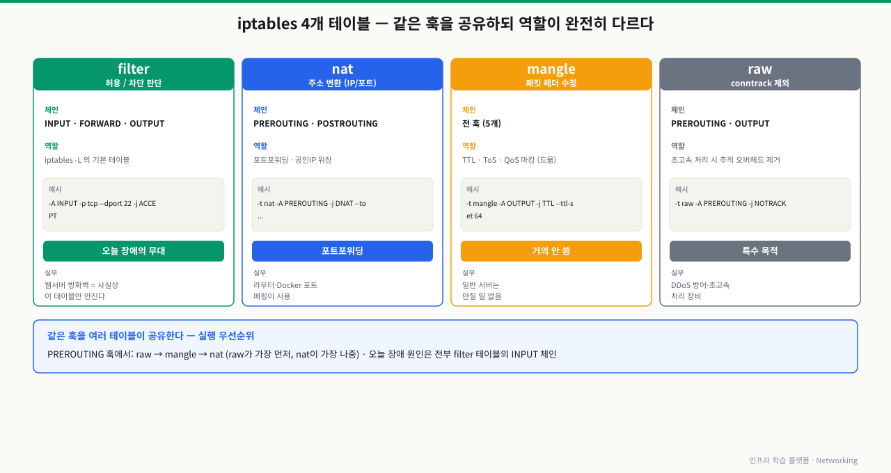 iptables 4개 테이블의 역할·체인·우선순위 — filter(허용/차단, INPUT·FORWARD·OUTPUT, iptables -L 기본), nat(주소 변환·포트포워딩, PREROUTING·POSTROUTING), mangle(TTL·ToS 헤더 수정, 드묾), raw(conntrack 제외 NOTRACK). 같은 훅을 공유하되 PREROUTING에서 raw→mangle→nat 순으로 실행되며, 오늘 장애 원인은 전부 filter 테이블의 INPUT 체인